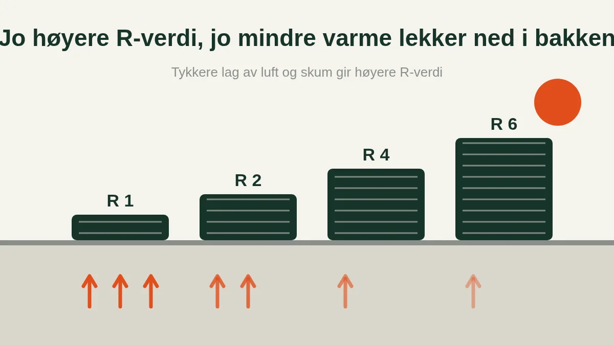 Illustrasjon av fire liggeunderlag med økende R-verdi og varmepiler som blir svakere