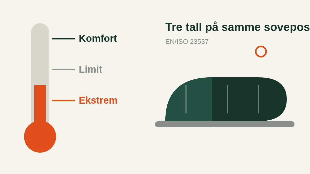 Illustrasjon av et termometer med tre nivåer og en sovepose
