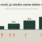 Illustrasjon av fire liggeunderlag med økende R-verdi og varmepiler som blir svakere