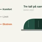Illustrasjon av et termometer med tre nivåer og en sovepose